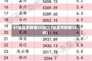 31省区市新增25例(31省区市新增14例)