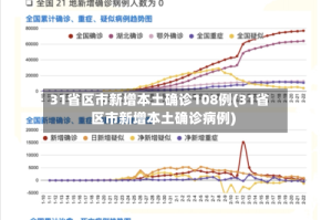 31省区市新增本土确诊108例(31省区市新增本土确诊病例)