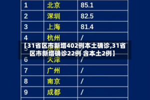 【31省区市新增402例本土确诊,31省区市新增确诊22例 含本土2例】