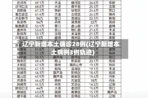 辽宁新增本土确诊28例(辽宁新增本土病例3例轨迹)