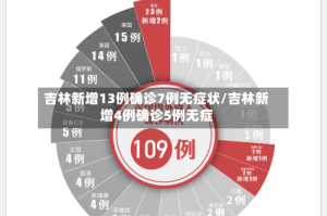 吉林新增13例确诊7例无症状/吉林新增4例确诊5例无症