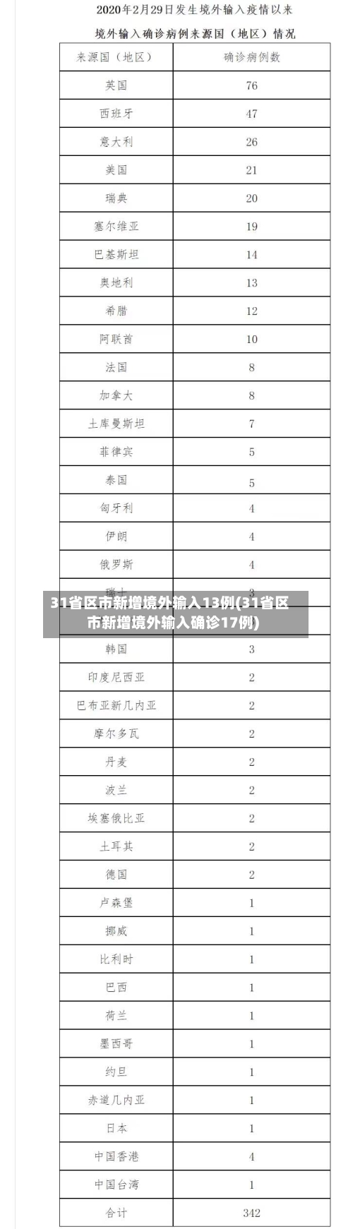 31省区市新增境外输入13例(31省区市新增境外输入确诊17例)-第1张图片