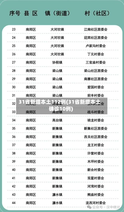 31省新增本土112例(31省新增本土确诊10例)-第2张图片