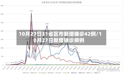 10月27日31省区市新增确诊42例/10月27日新增确诊病例-第1张图片