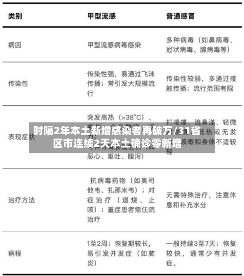 时隔2年本土新增感染者再破万/31省区市连续2天本土确诊零新增-第3张图片